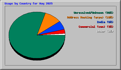 Usage by Country for May 2025