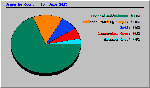 Usage by Country for July 2025