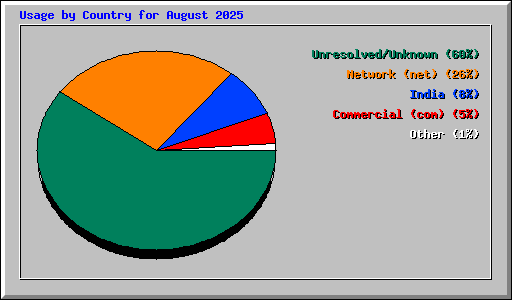 Usage by Country for August 2025