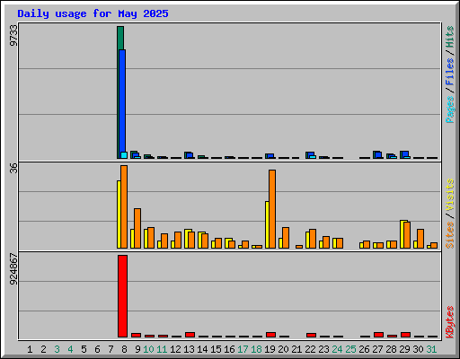Daily usage for May 2025