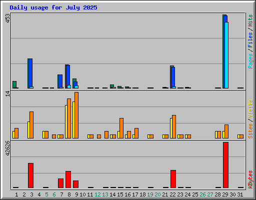 Daily usage for July 2025