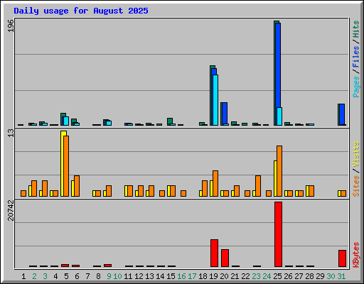 Daily usage for August 2025