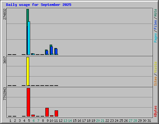 Daily usage for September 2025